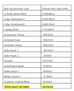 Prime 6.5-Acre Industrial Warehouse Facility, Iyana Itire, Lagos